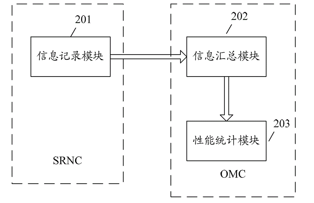 Iur-crossing port performance management method and system