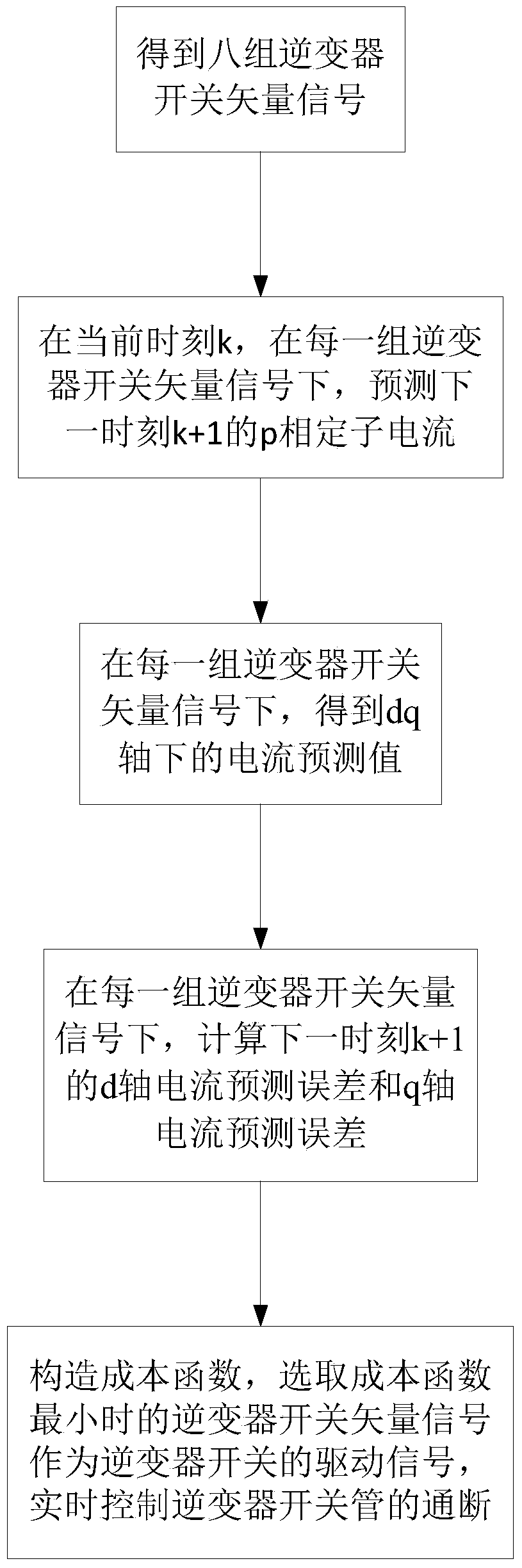 Double salient permanent magnet (DSPM) current control method based on model prediction