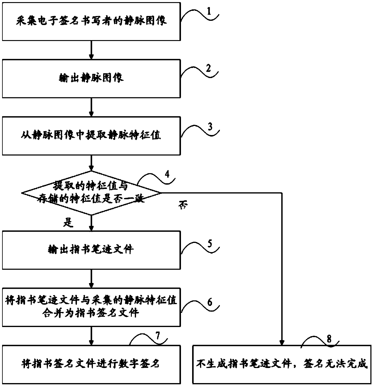 A method and system for writing a signature with a finger on a touch screen