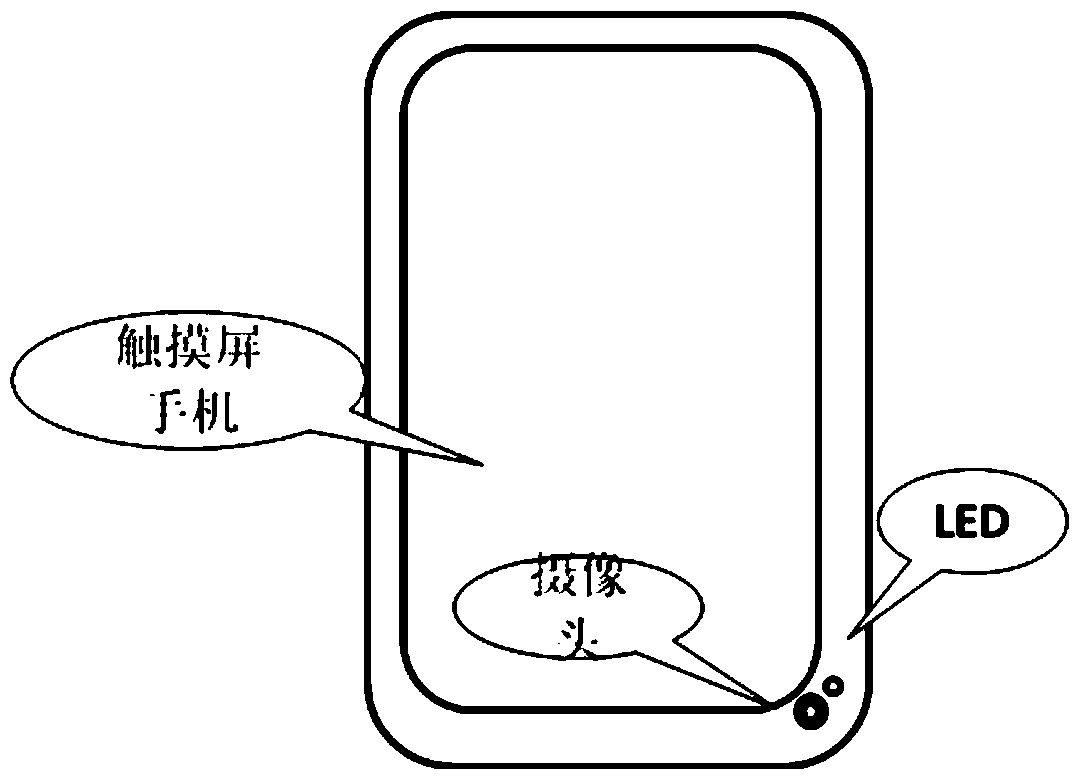 A method and system for writing a signature with a finger on a touch screen