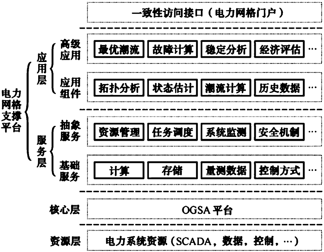 Power system based on grid system