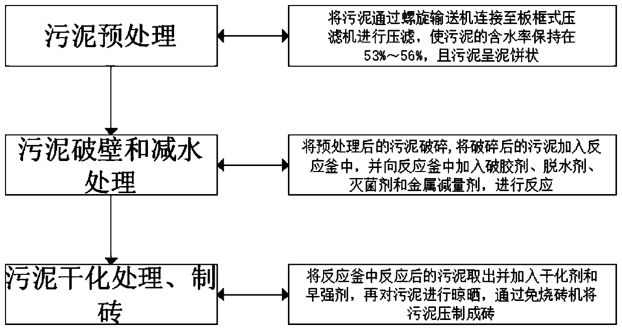 Municipal sludge wall breaking and brickmaking method