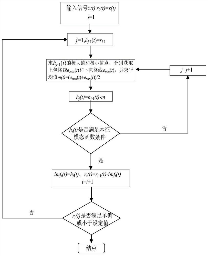 An Analysis Method of Subsynchronous Oscillation Based on EEMD and Prony Method