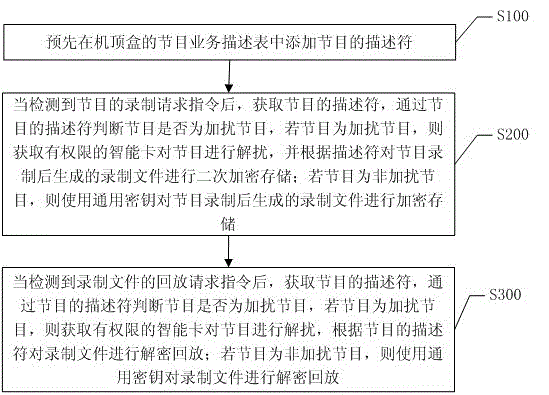 Set-top box program recording and playback method and system