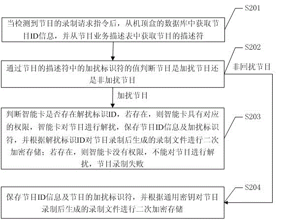 Set-top box program recording and playback method and system