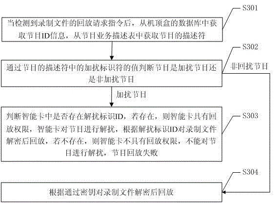 Set-top box program recording and playback method and system