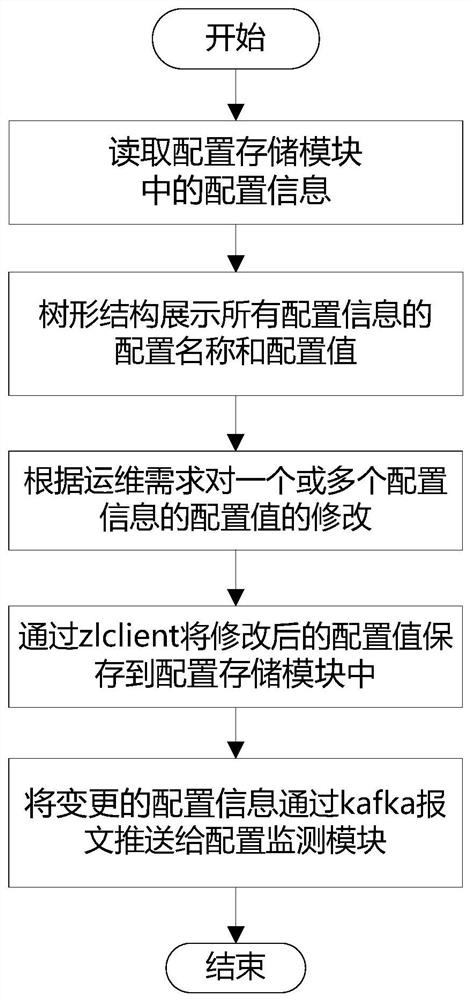 Operation and maintenance configuration management method and system supporting cross-language and cross-platform