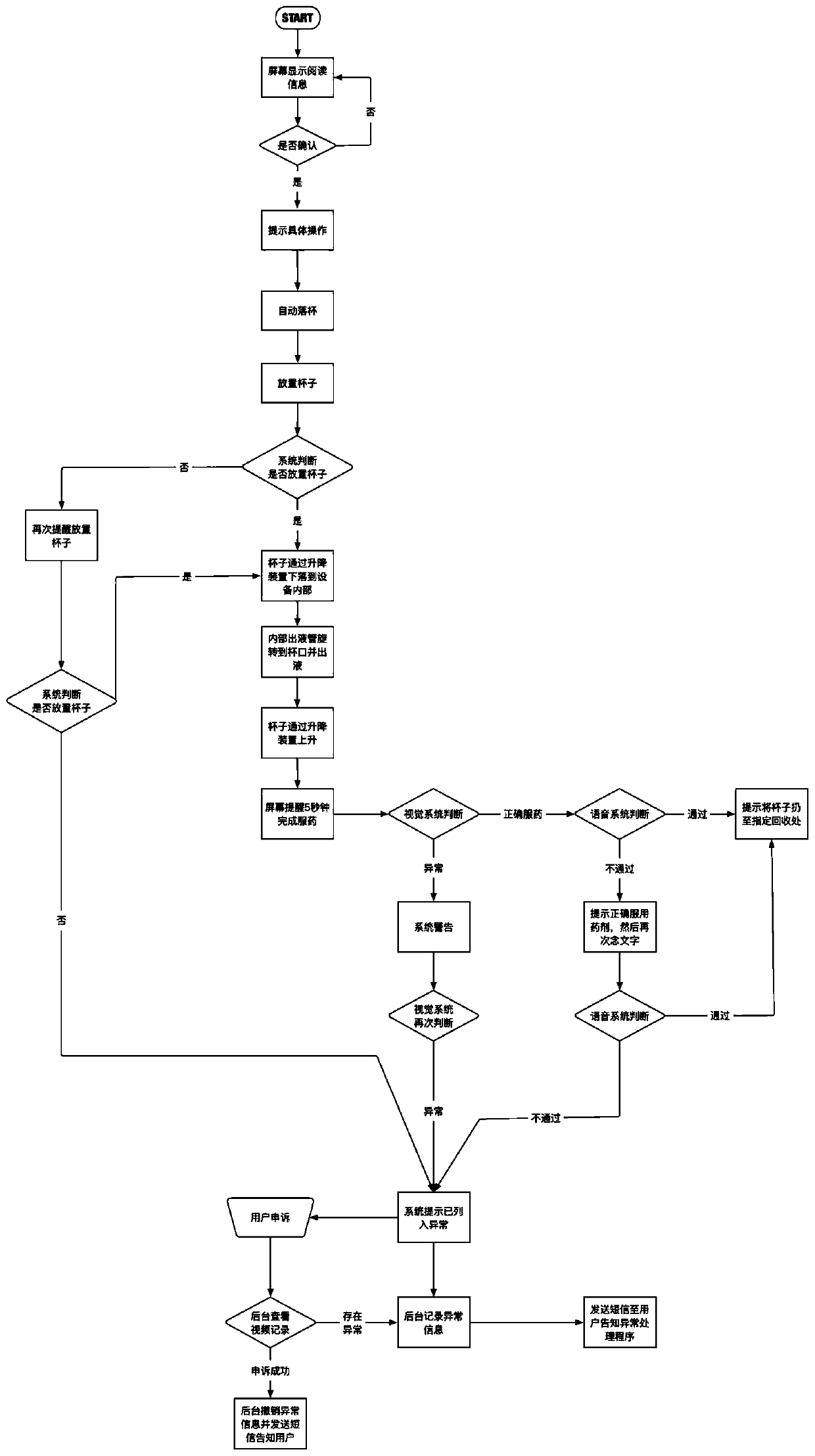 Methadone self-service medicine taking method, medicine taking machine and management system