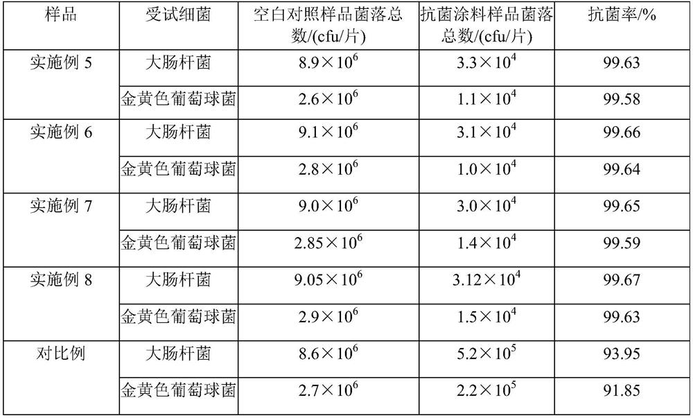 Ceramic powder capable of promoting blood circulation, killing bacteria and releasing far infrared rays and application of ceramic powder in diatom ooze water-based paint