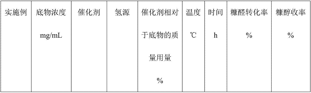 Method for preparing furfuryl alcohol by utilizing hydrogen transfer reaction to catalyze furfuraldehyde