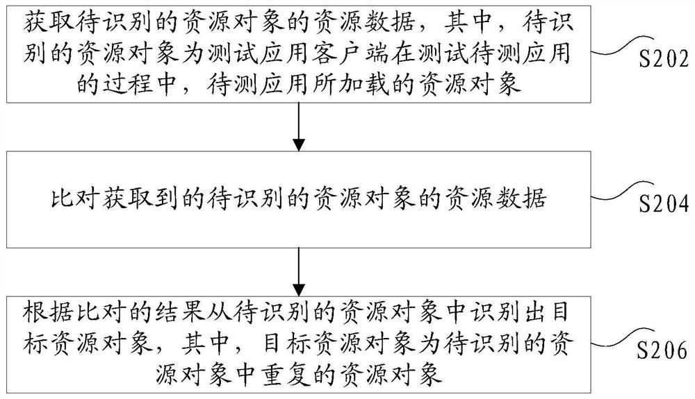 Resource identification method and device