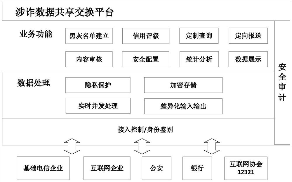 Fraud-related data sharing method and system and medium