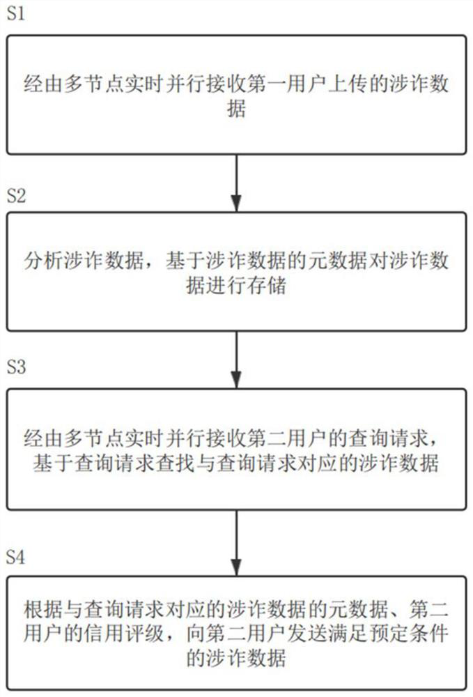 Fraud-related data sharing method and system and medium