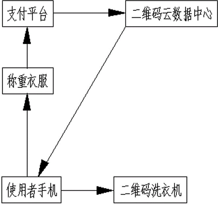 Two-dimensional code self-help washing machine and use method thereof