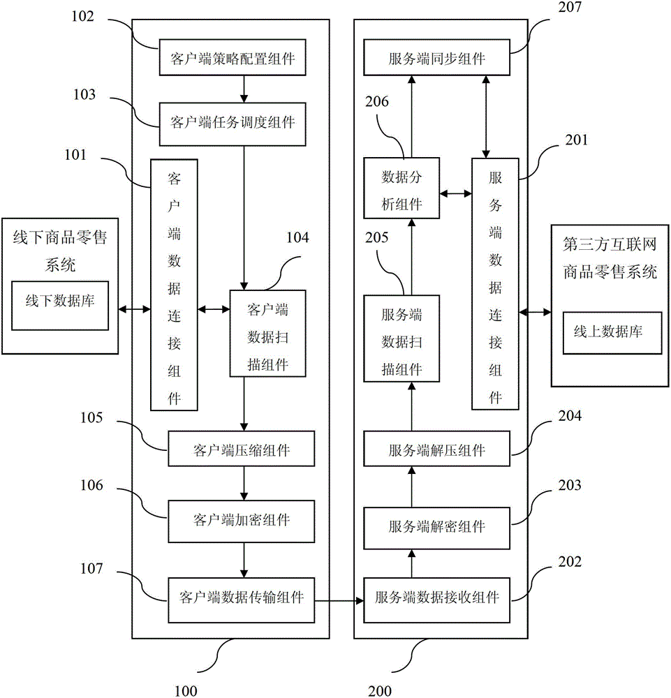 Data synchronization system and method for offline and online internet commodity retailing systems