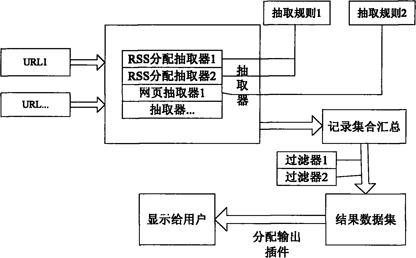 Customizable Web information integration method and system