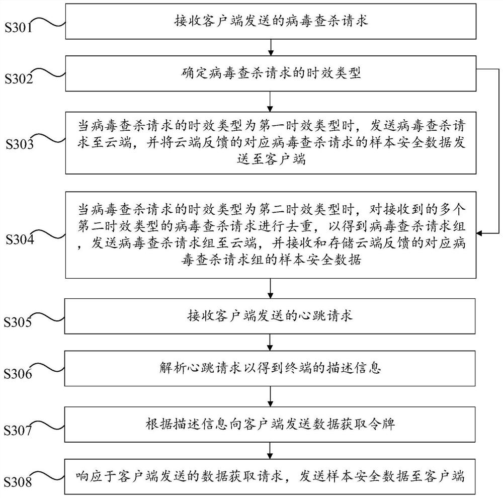 Network system, and semi-isolated network terminal virus searching and killing method and device