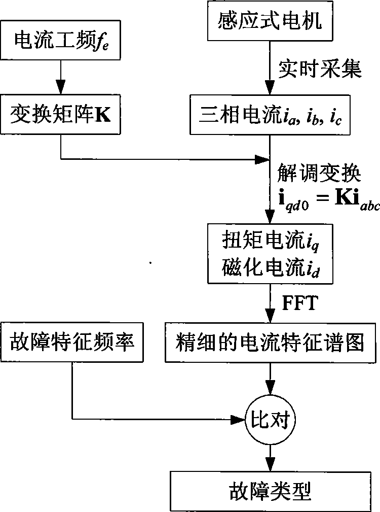 Method for detecting early failure of generator by enhancing transformations by electrical current characteristic