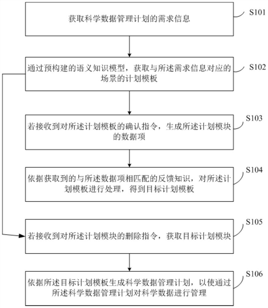 Scientific data management plan generation method and device