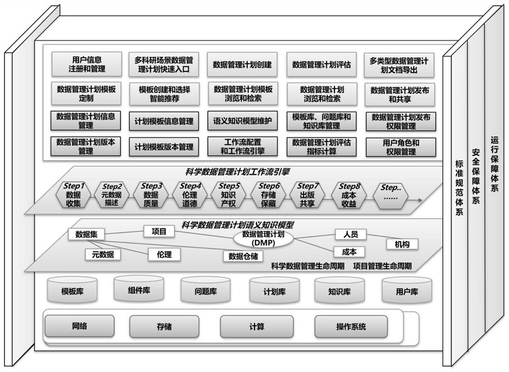 Scientific data management plan generation method and device