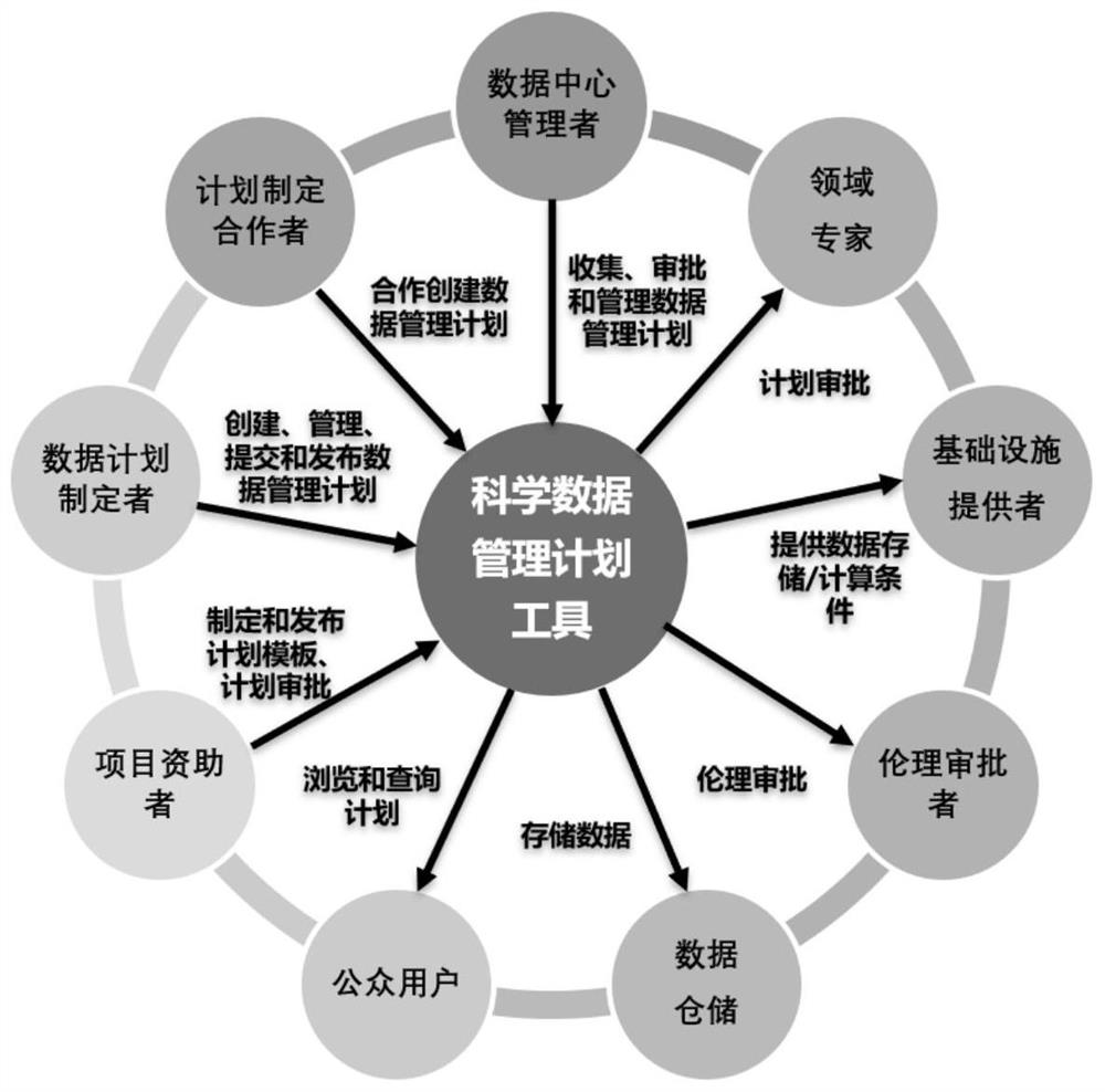 Scientific data management plan generation method and device