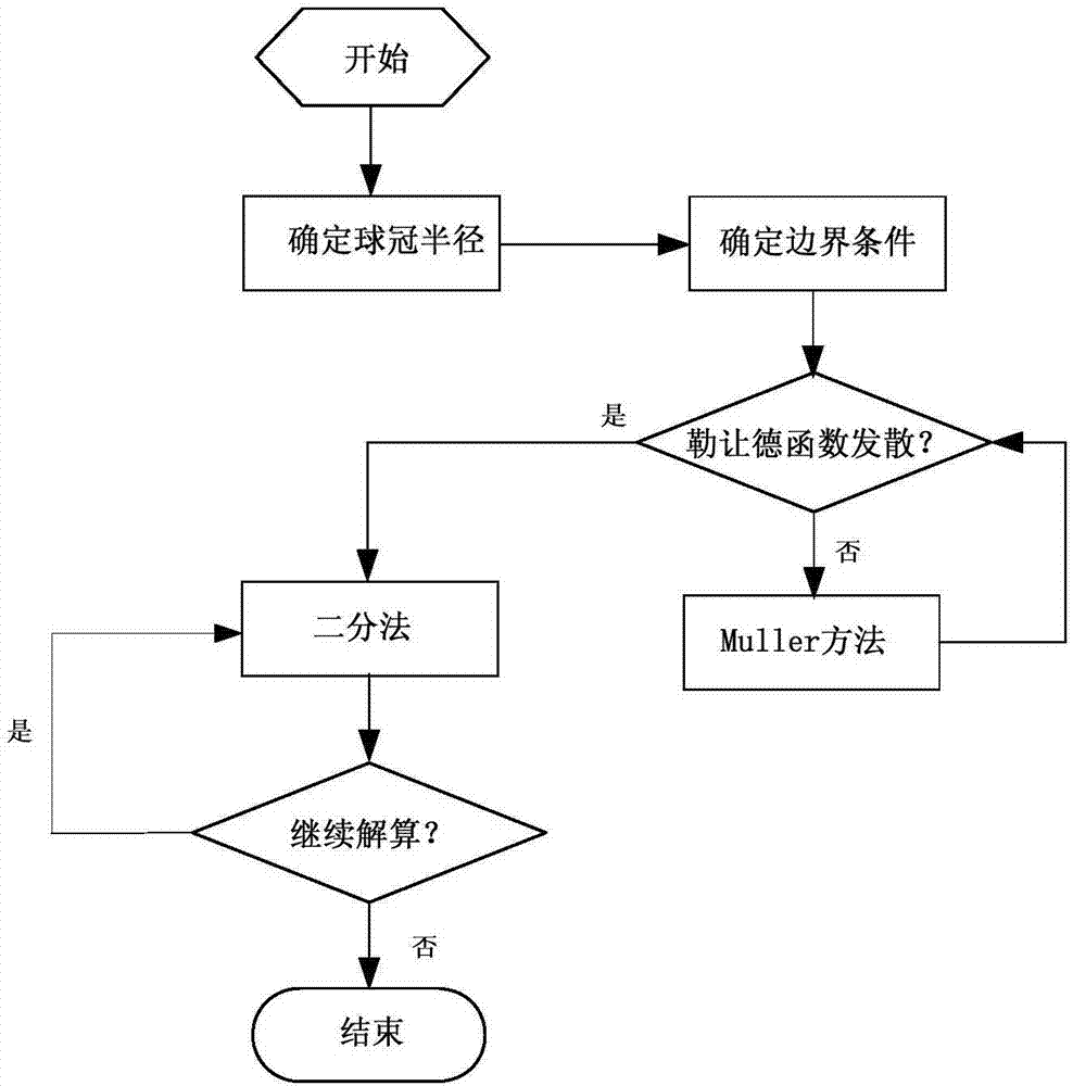 Method and system for extending orders of spherical cap harmonic models of earth disturbance gravity fields