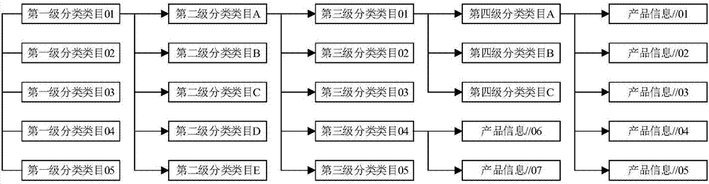 Architecture product information dissemination system