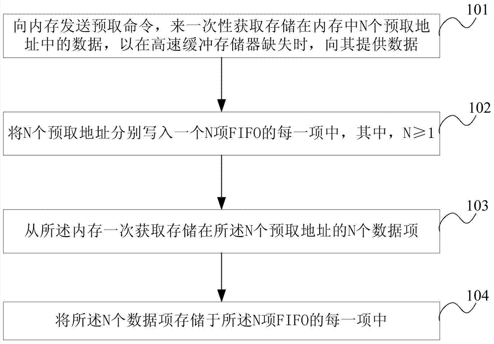 Memory data prefetch method and device