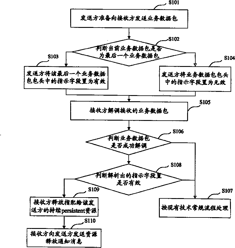 Method for releasing allocation of persistent resources and device thereof and package switching wireless system