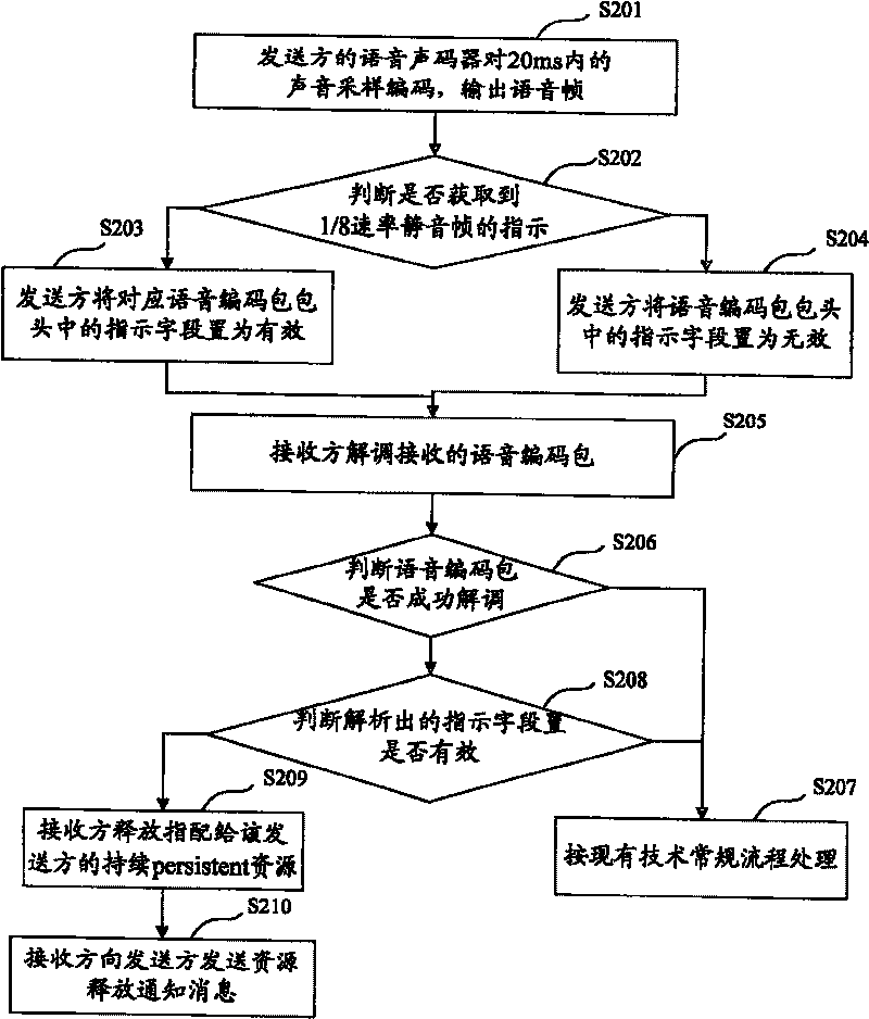 Method for releasing allocation of persistent resources and device thereof and package switching wireless system