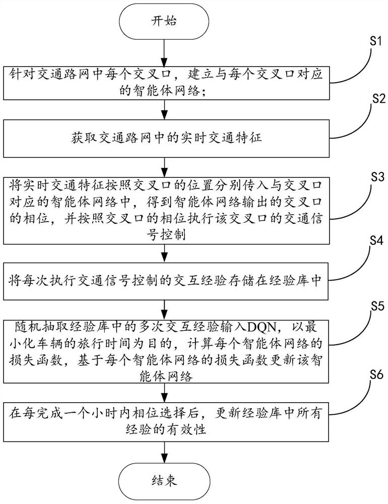 An adaptive traffic signal control method based on multi-agent reinforcement learning