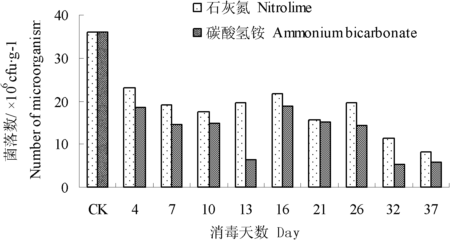 Greenhouse vegetable soil sunlight disinfection method