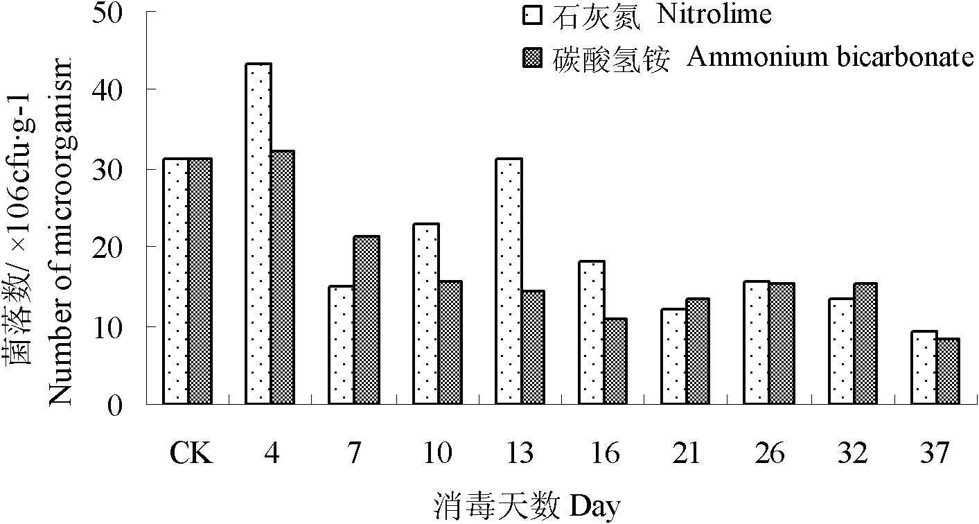 Greenhouse vegetable soil sunlight disinfection method