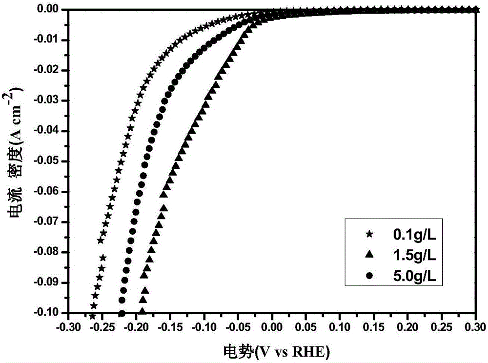 Preparing method of 3D-structuer Ni/rGO composite hydrogen evolution electrode