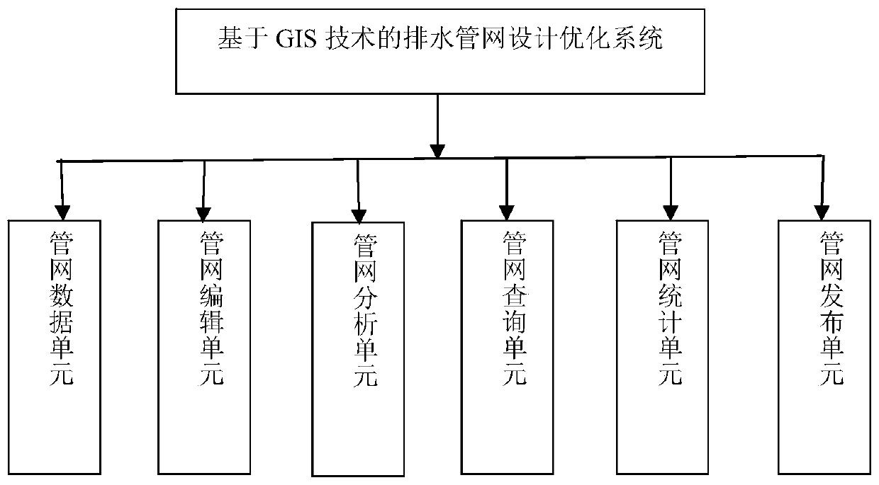 A drainage pipe network design optimization system and method based on a GIS technology