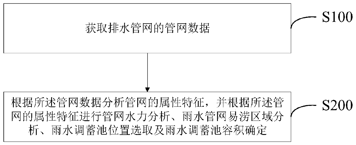 A drainage pipe network design optimization system and method based on a GIS technology