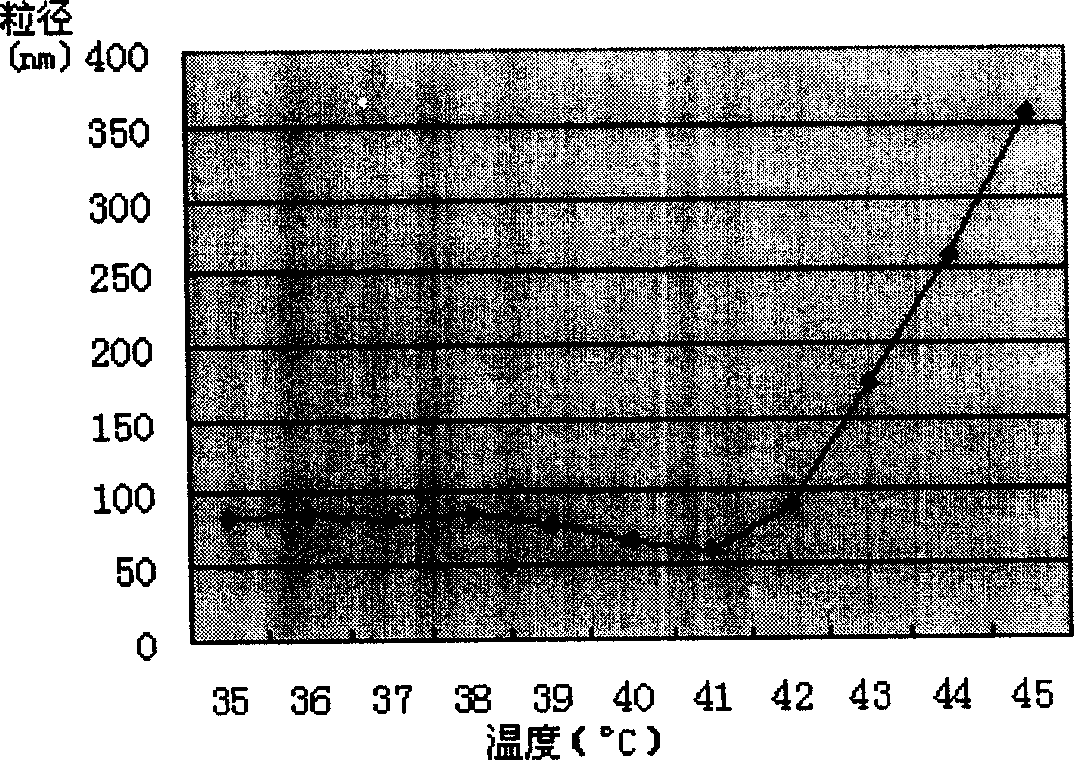 Antineoplastic nanometer heat sensitive target medicine carrier used combined with chemical therapy and heat therapy