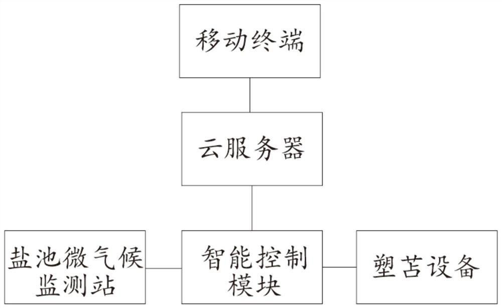 An intelligent control system and method for Yantian thatch cover based on environmental Internet of things