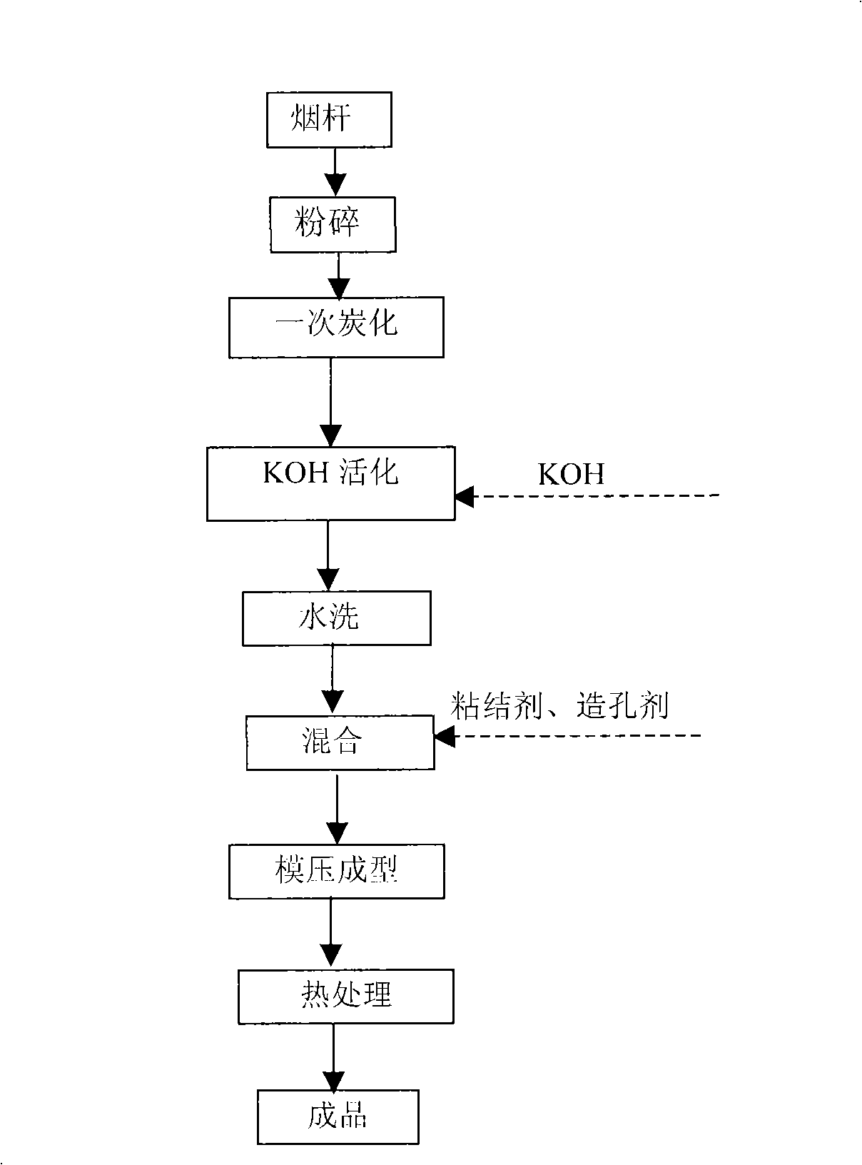 Method for preparing pressed active carbon from tobacco stalk