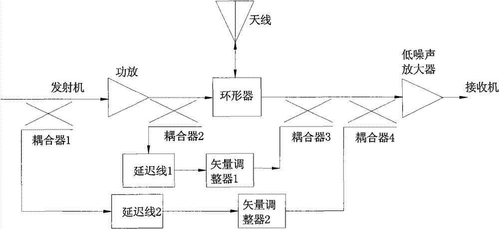 Method and system for improving dynamic range in RF system