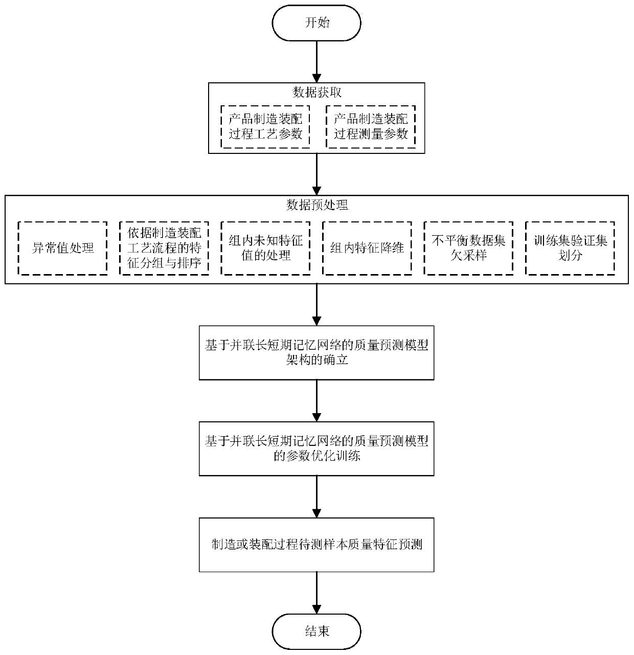 A manufacturing and assembling product quality prediction method based on a parallel long-short-term memory network