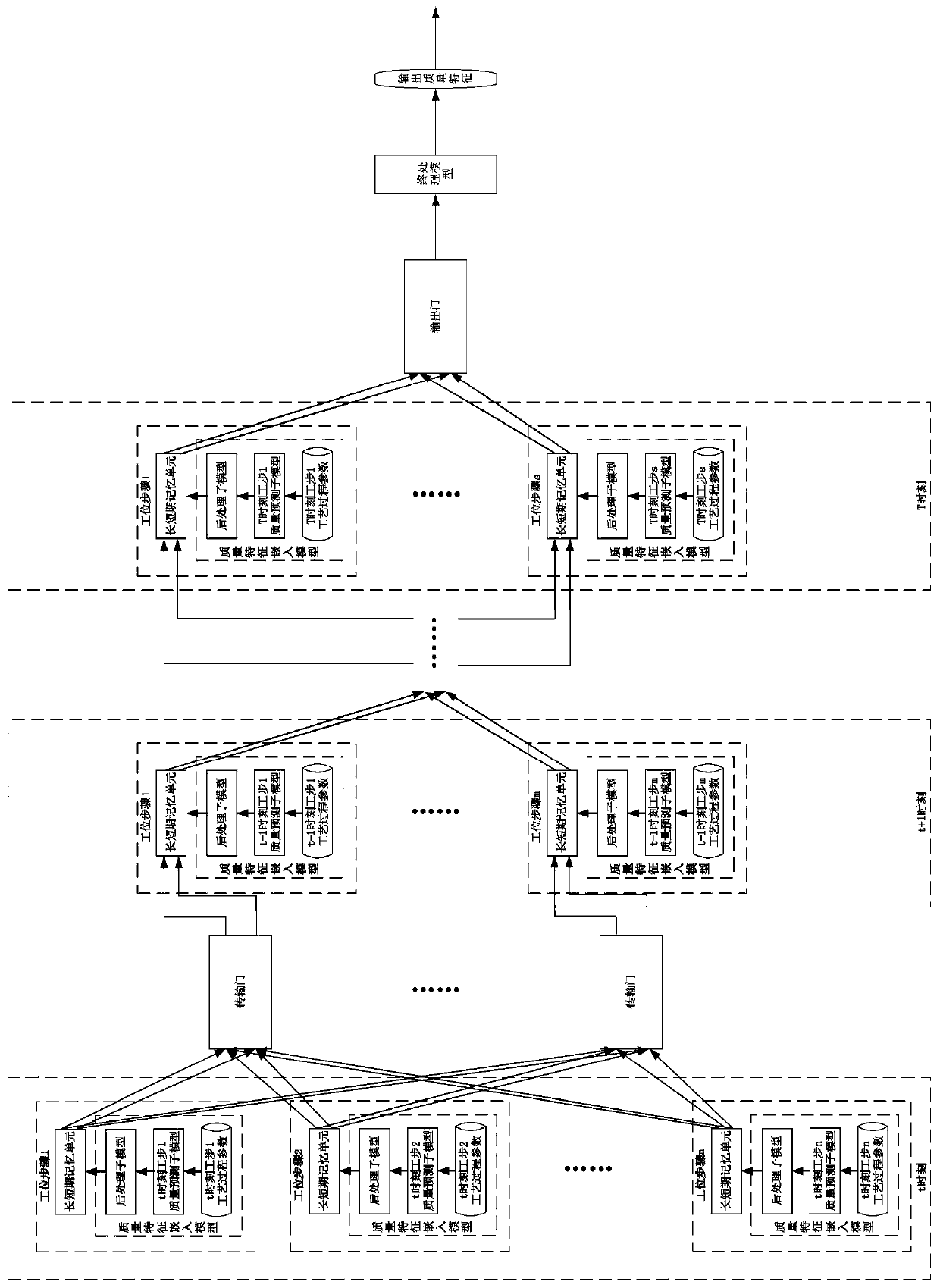 A manufacturing and assembling product quality prediction method based on a parallel long-short-term memory network