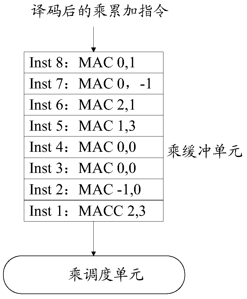 A processing method and device for multiplication and accumulation operations