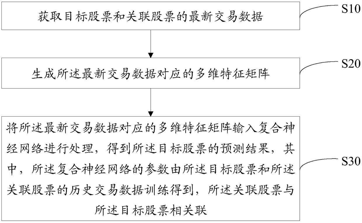 Stock prediction method, device and apparatus based on depth learning and storage medium