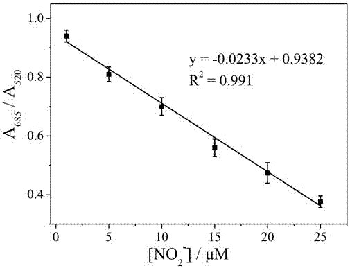 A method for rapid detection of nitrite based on nano-gold