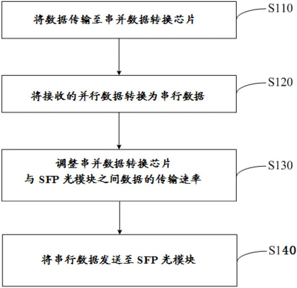 Communication apparatus and method based on SFP optical module