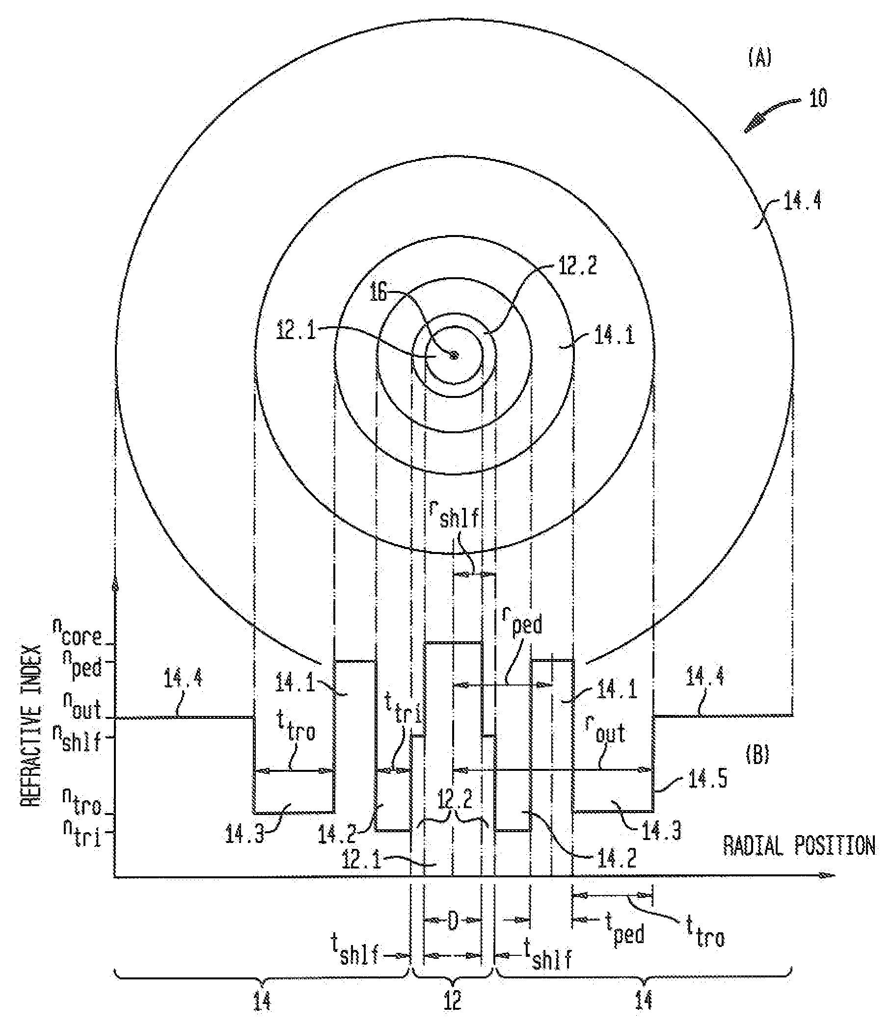 Reduced Bend Sensitivity and Catastrophic Bend Loss In Single Mode Optical Fibers and Method of Making Same