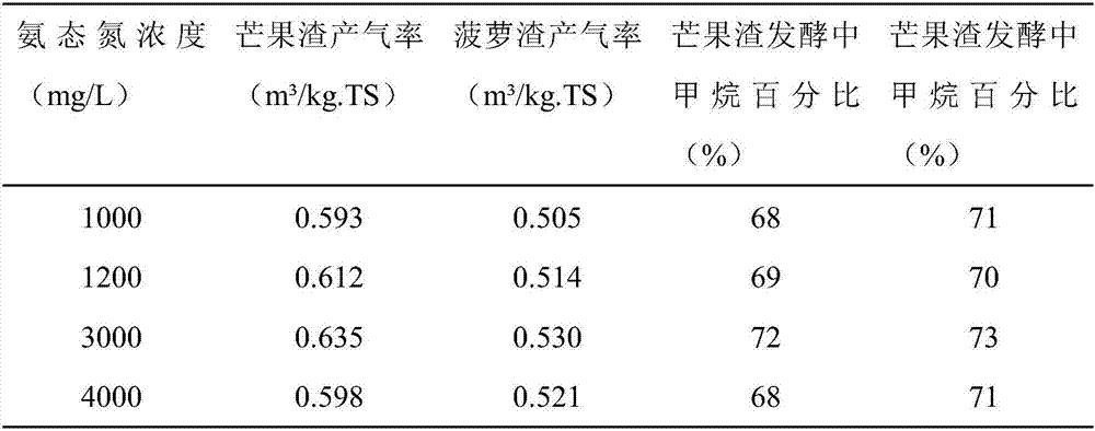 A method for preparing methane from pineapple dregs or mango dregs through anaerobic fermentation