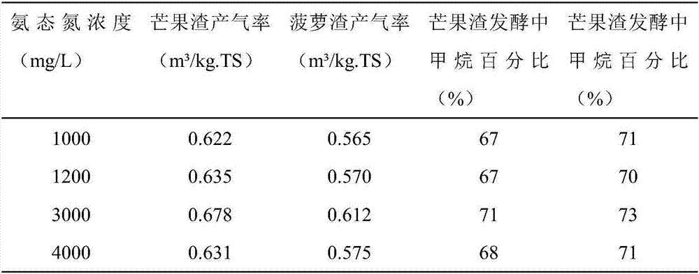 A method for preparing methane from pineapple dregs or mango dregs through anaerobic fermentation