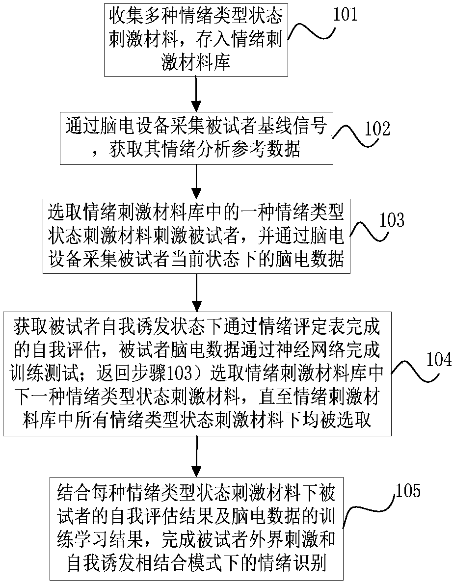 Experimental paradigm emotion analysis implement method and device thereof based on video stimulus material